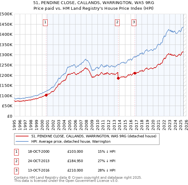 51, PENDINE CLOSE, CALLANDS, WARRINGTON, WA5 9RG: Price paid vs HM Land Registry's House Price Index