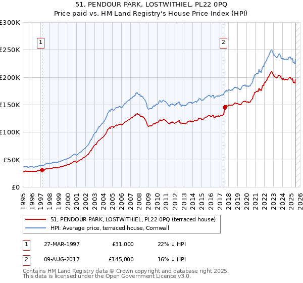 51, PENDOUR PARK, LOSTWITHIEL, PL22 0PQ: Price paid vs HM Land Registry's House Price Index