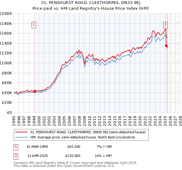 51, PENSHURST ROAD, CLEETHORPES, DN35 9EJ: Price paid vs HM Land Registry's House Price Index