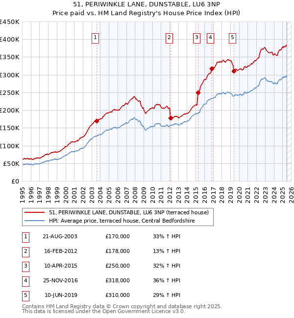 51, PERIWINKLE LANE, DUNSTABLE, LU6 3NP: Price paid vs HM Land Registry's House Price Index