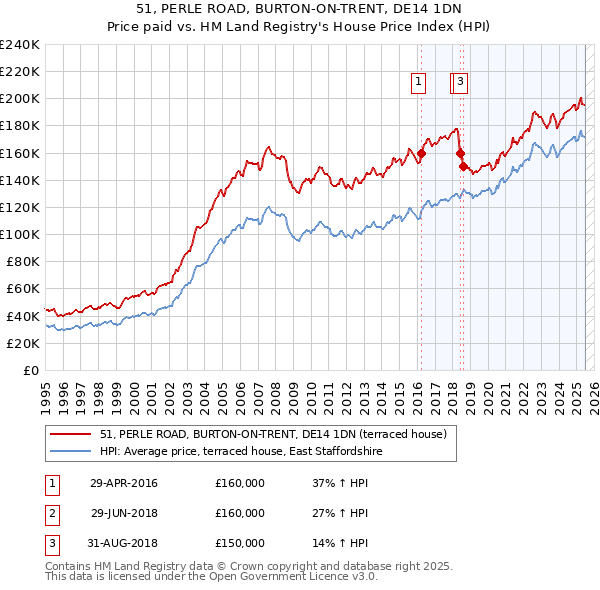 51, PERLE ROAD, BURTON-ON-TRENT, DE14 1DN: Price paid vs HM Land Registry's House Price Index