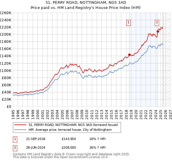 51, PERRY ROAD, NOTTINGHAM, NG5 3AD: Price paid vs HM Land Registry's House Price Index