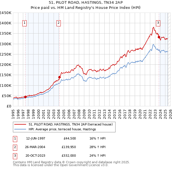 51, PILOT ROAD, HASTINGS, TN34 2AP: Price paid vs HM Land Registry's House Price Index