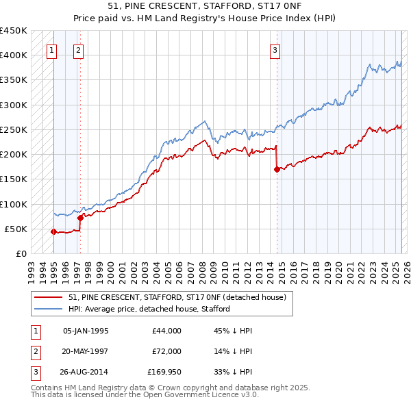 51, PINE CRESCENT, STAFFORD, ST17 0NF: Price paid vs HM Land Registry's House Price Index