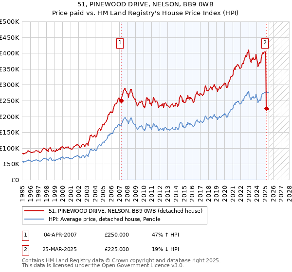 51, PINEWOOD DRIVE, NELSON, BB9 0WB: Price paid vs HM Land Registry's House Price Index