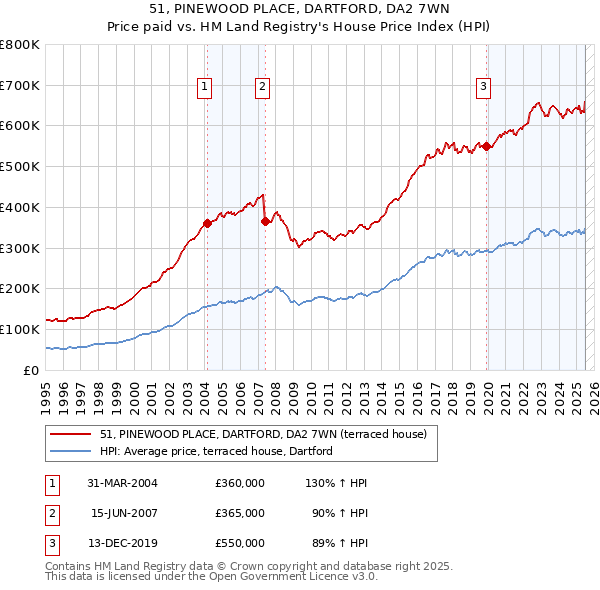 51, PINEWOOD PLACE, DARTFORD, DA2 7WN: Price paid vs HM Land Registry's House Price Index