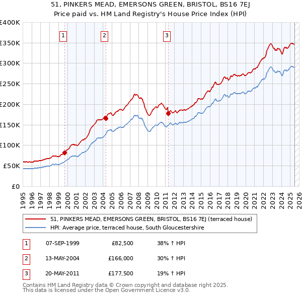 51, PINKERS MEAD, EMERSONS GREEN, BRISTOL, BS16 7EJ: Price paid vs HM Land Registry's House Price Index