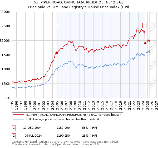 51, PIPER ROAD, OVINGHAM, PRUDHOE, NE42 6AZ: Price paid vs HM Land Registry's House Price Index