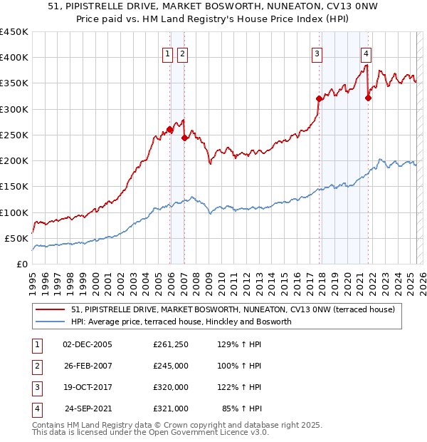 51, PIPISTRELLE DRIVE, MARKET BOSWORTH, NUNEATON, CV13 0NW: Price paid vs HM Land Registry's House Price Index