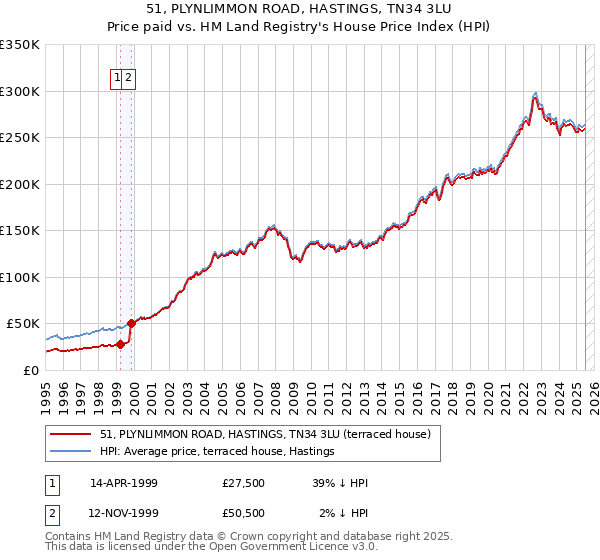 51, PLYNLIMMON ROAD, HASTINGS, TN34 3LU: Price paid vs HM Land Registry's House Price Index