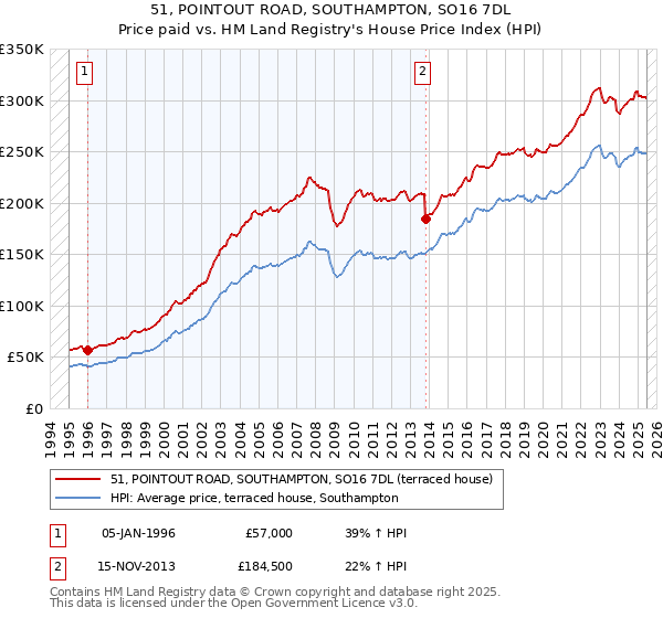 51, POINTOUT ROAD, SOUTHAMPTON, SO16 7DL: Price paid vs HM Land Registry's House Price Index