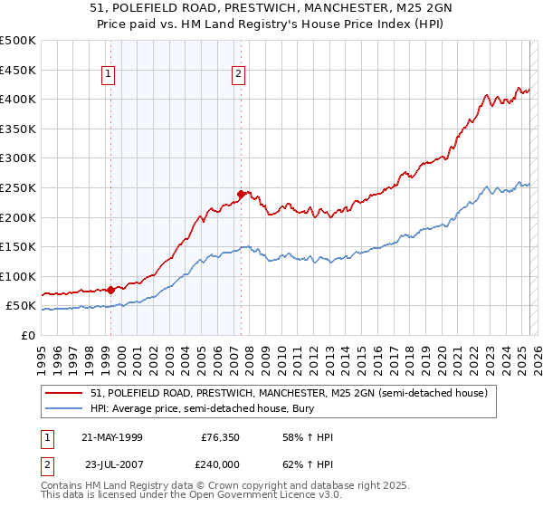 51, POLEFIELD ROAD, PRESTWICH, MANCHESTER, M25 2GN: Price paid vs HM Land Registry's House Price Index