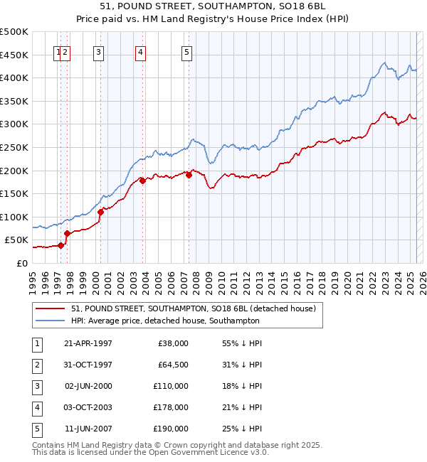 51, POUND STREET, SOUTHAMPTON, SO18 6BL: Price paid vs HM Land Registry's House Price Index