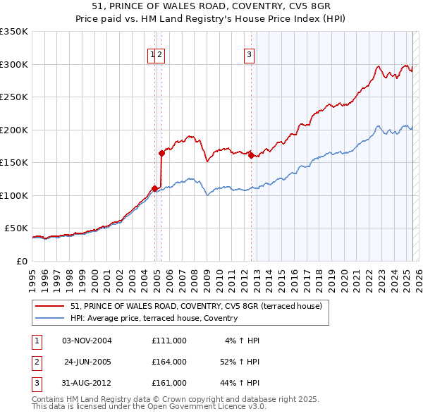 51, PRINCE OF WALES ROAD, COVENTRY, CV5 8GR: Price paid vs HM Land Registry's House Price Index