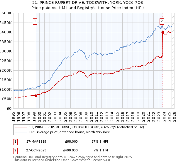 51, PRINCE RUPERT DRIVE, TOCKWITH, YORK, YO26 7QS: Price paid vs HM Land Registry's House Price Index