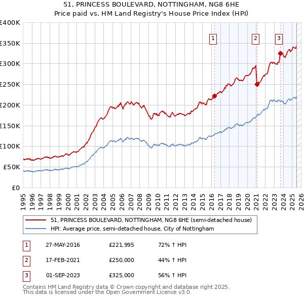51, PRINCESS BOULEVARD, NOTTINGHAM, NG8 6HE: Price paid vs HM Land Registry's House Price Index