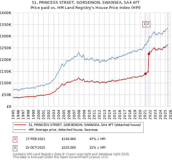 51, PRINCESS STREET, GORSEINON, SWANSEA, SA4 4FT: Price paid vs HM Land Registry's House Price Index