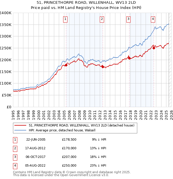 51, PRINCETHORPE ROAD, WILLENHALL, WV13 2LD: Price paid vs HM Land Registry's House Price Index