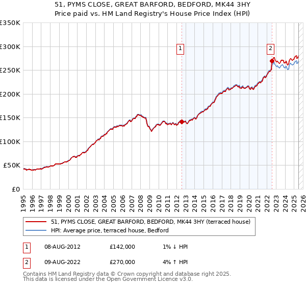51, PYMS CLOSE, GREAT BARFORD, BEDFORD, MK44 3HY: Price paid vs HM Land Registry's House Price Index