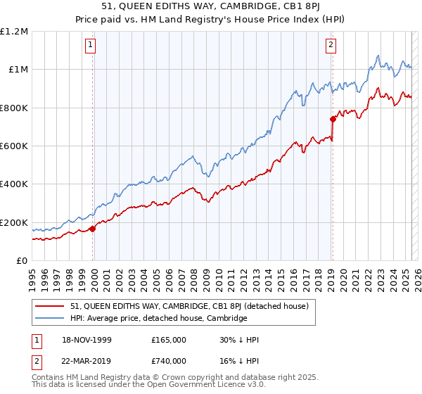 51, QUEEN EDITHS WAY, CAMBRIDGE, CB1 8PJ: Price paid vs HM Land Registry's House Price Index