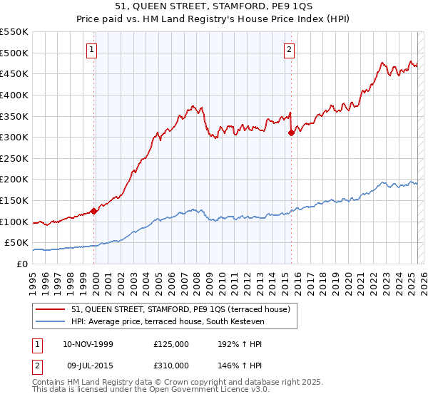 51, QUEEN STREET, STAMFORD, PE9 1QS: Price paid vs HM Land Registry's House Price Index