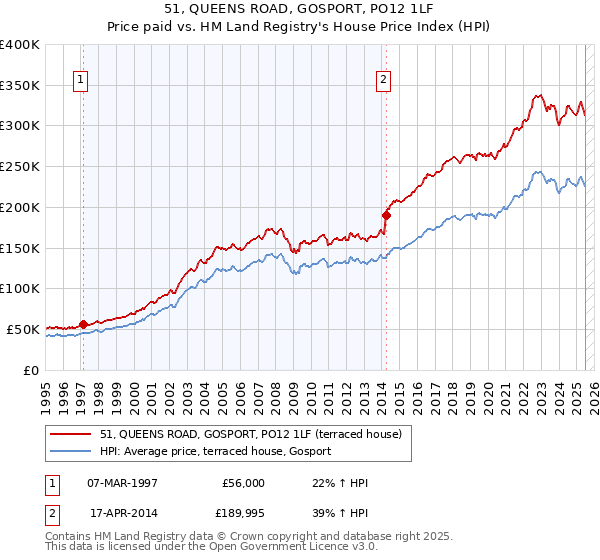 51, QUEENS ROAD, GOSPORT, PO12 1LF: Price paid vs HM Land Registry's House Price Index