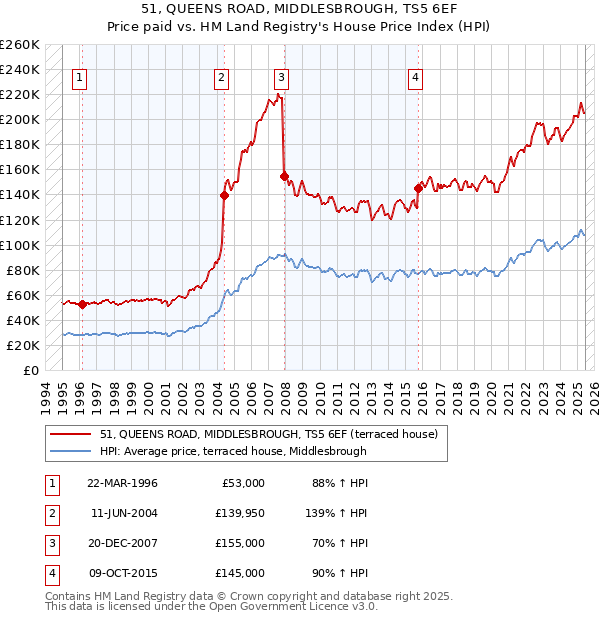 51, QUEENS ROAD, MIDDLESBROUGH, TS5 6EF: Price paid vs HM Land Registry's House Price Index