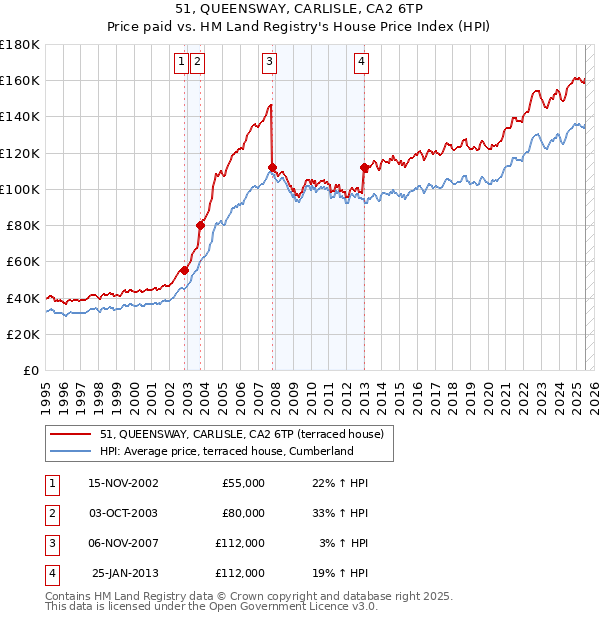 51, QUEENSWAY, CARLISLE, CA2 6TP: Price paid vs HM Land Registry's House Price Index