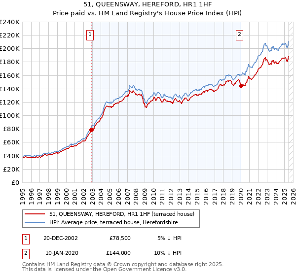 51, QUEENSWAY, HEREFORD, HR1 1HF: Price paid vs HM Land Registry's House Price Index