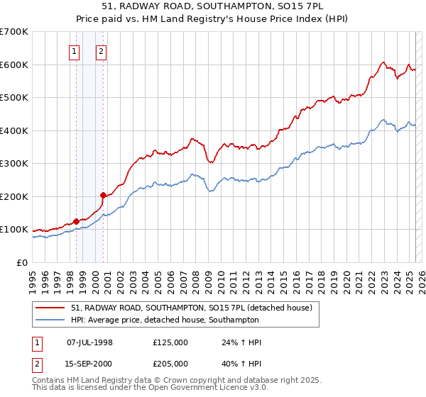 51, RADWAY ROAD, SOUTHAMPTON, SO15 7PL: Price paid vs HM Land Registry's House Price Index