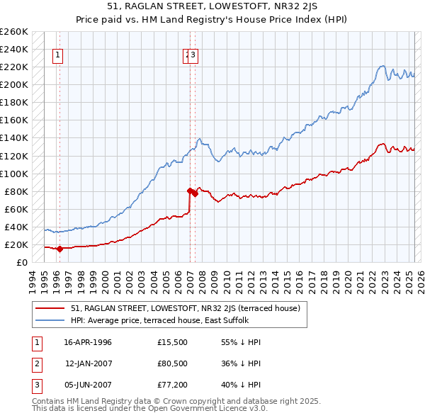 51, RAGLAN STREET, LOWESTOFT, NR32 2JS: Price paid vs HM Land Registry's House Price Index