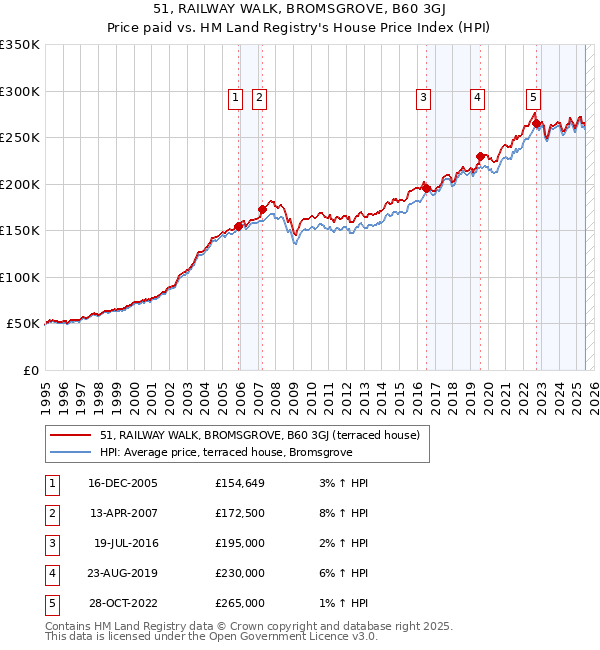 51, RAILWAY WALK, BROMSGROVE, B60 3GJ: Price paid vs HM Land Registry's House Price Index
