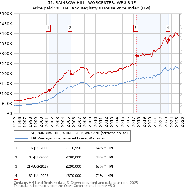 51, RAINBOW HILL, WORCESTER, WR3 8NF: Price paid vs HM Land Registry's House Price Index