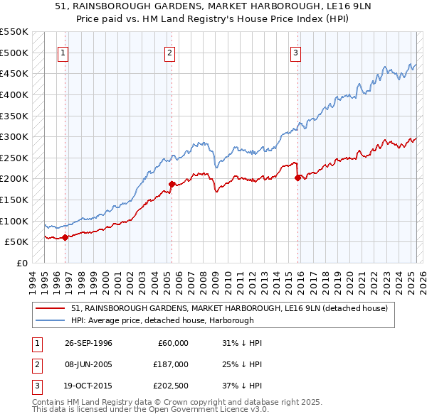 51, RAINSBOROUGH GARDENS, MARKET HARBOROUGH, LE16 9LN: Price paid vs HM Land Registry's House Price Index