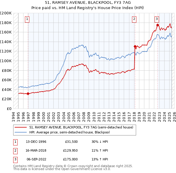 51, RAMSEY AVENUE, BLACKPOOL, FY3 7AG: Price paid vs HM Land Registry's House Price Index