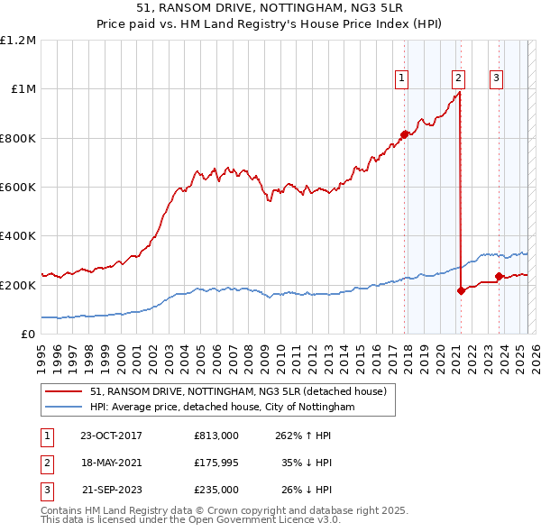 51, RANSOM DRIVE, NOTTINGHAM, NG3 5LR: Price paid vs HM Land Registry's House Price Index