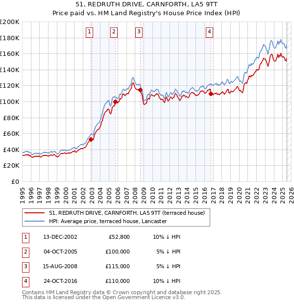 51, REDRUTH DRIVE, CARNFORTH, LA5 9TT: Price paid vs HM Land Registry's House Price Index