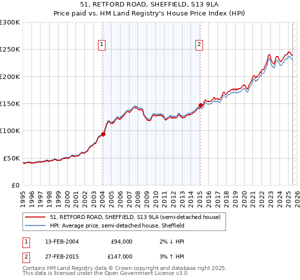 51, RETFORD ROAD, SHEFFIELD, S13 9LA: Price paid vs HM Land Registry's House Price Index