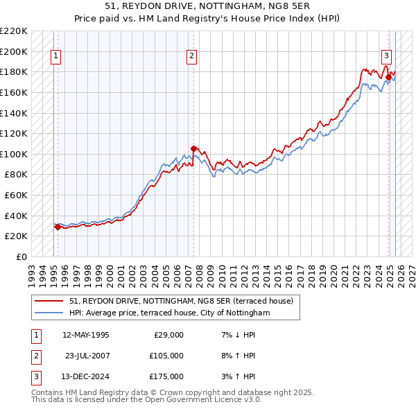 51, REYDON DRIVE, NOTTINGHAM, NG8 5ER: Price paid vs HM Land Registry's House Price Index