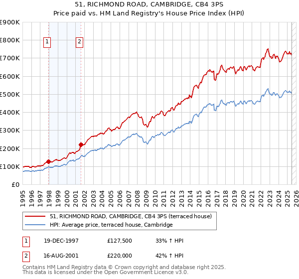 51, RICHMOND ROAD, CAMBRIDGE, CB4 3PS: Price paid vs HM Land Registry's House Price Index