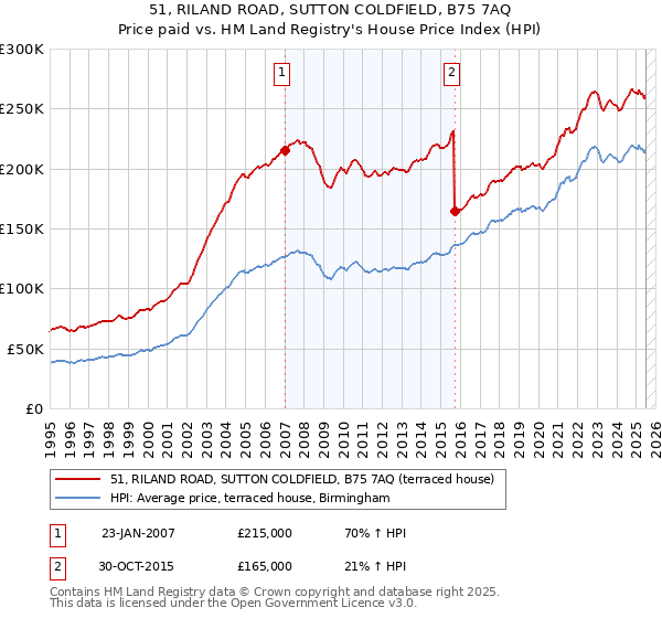 51, RILAND ROAD, SUTTON COLDFIELD, B75 7AQ: Price paid vs HM Land Registry's House Price Index