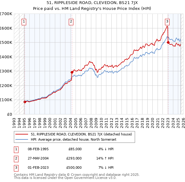 51, RIPPLESIDE ROAD, CLEVEDON, BS21 7JX: Price paid vs HM Land Registry's House Price Index