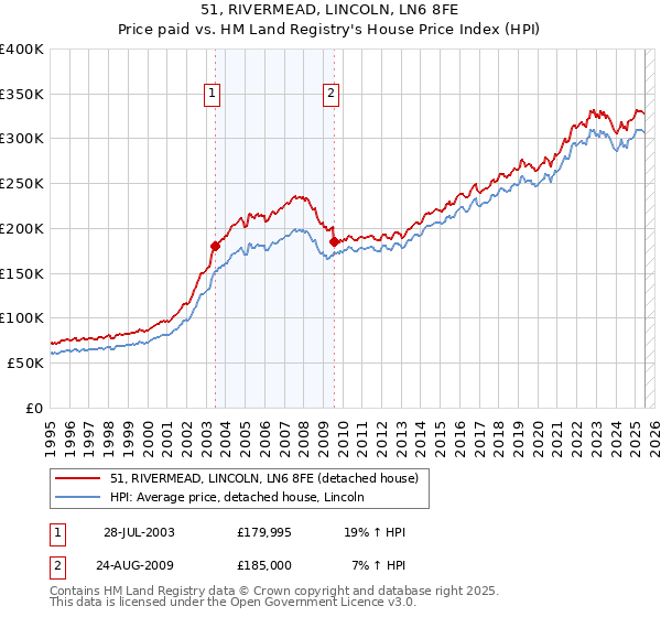 51, RIVERMEAD, LINCOLN, LN6 8FE: Price paid vs HM Land Registry's House Price Index