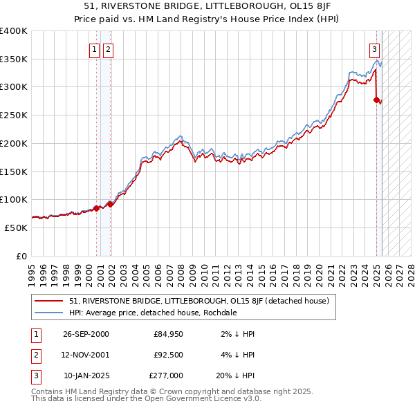 51, RIVERSTONE BRIDGE, LITTLEBOROUGH, OL15 8JF: Price paid vs HM Land Registry's House Price Index
