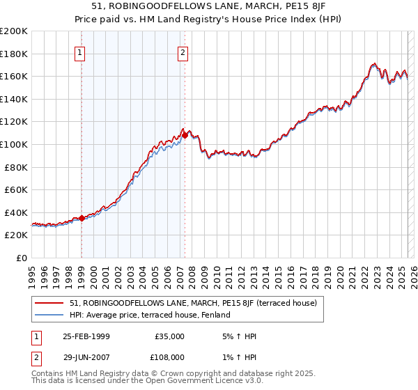 51, ROBINGOODFELLOWS LANE, MARCH, PE15 8JF: Price paid vs HM Land Registry's House Price Index