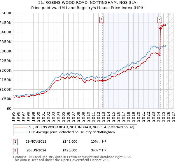 51, ROBINS WOOD ROAD, NOTTINGHAM, NG8 3LA: Price paid vs HM Land Registry's House Price Index