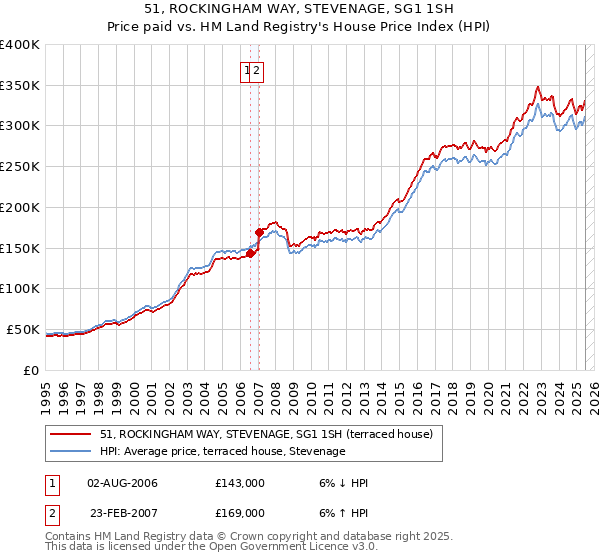 51, ROCKINGHAM WAY, STEVENAGE, SG1 1SH: Price paid vs HM Land Registry's House Price Index