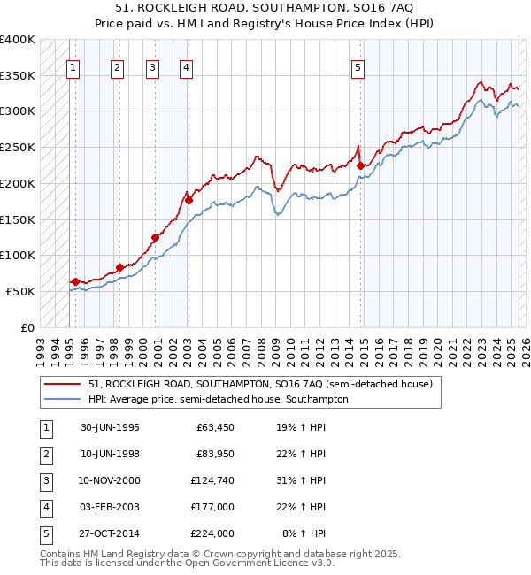 51, ROCKLEIGH ROAD, SOUTHAMPTON, SO16 7AQ: Price paid vs HM Land Registry's House Price Index