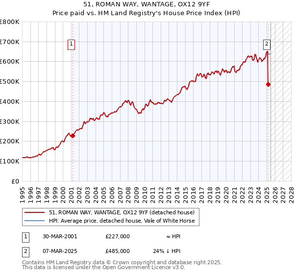 51, ROMAN WAY, WANTAGE, OX12 9YF: Price paid vs HM Land Registry's House Price Index