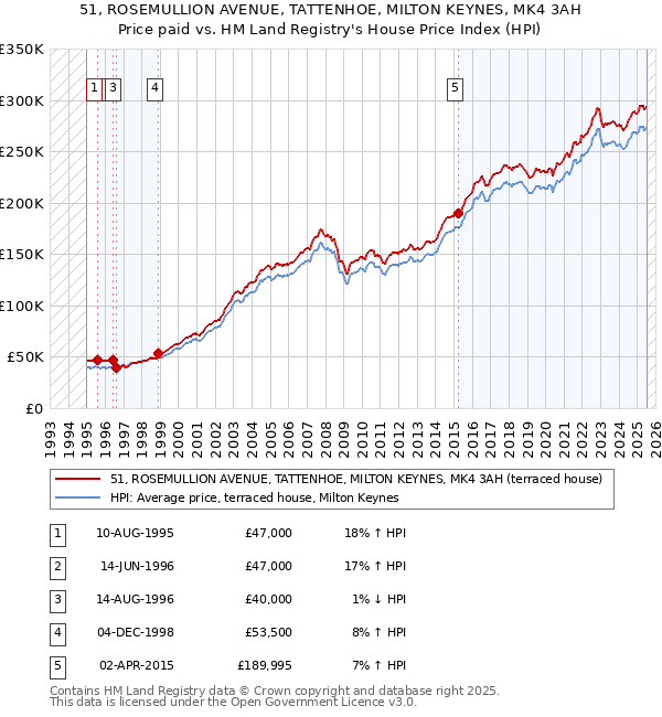 51, ROSEMULLION AVENUE, TATTENHOE, MILTON KEYNES, MK4 3AH: Price paid vs HM Land Registry's House Price Index